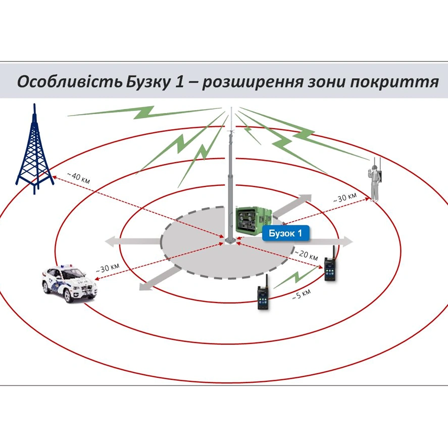 Бузок 1 бокс радіозв'язку - Зображення 3