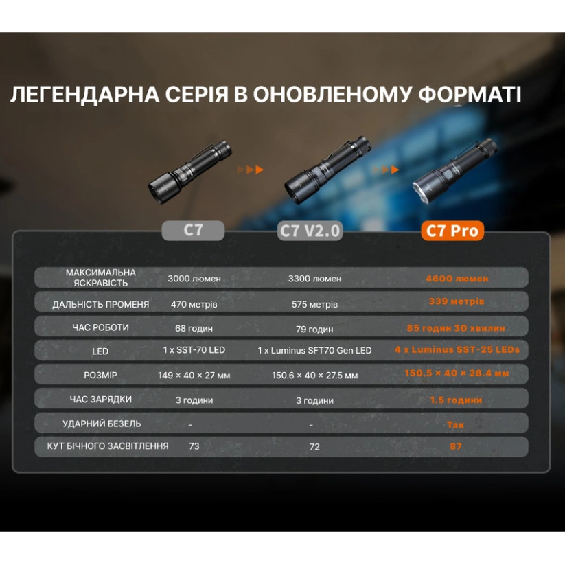 Fenix C7 Pro Ліхтар ручний - Зображення 7
